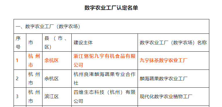 喜报！安博网页中国有限公司集团九宇有机公司•九宇抹茶数字农业工厂获评浙江省2022年数字农业工厂